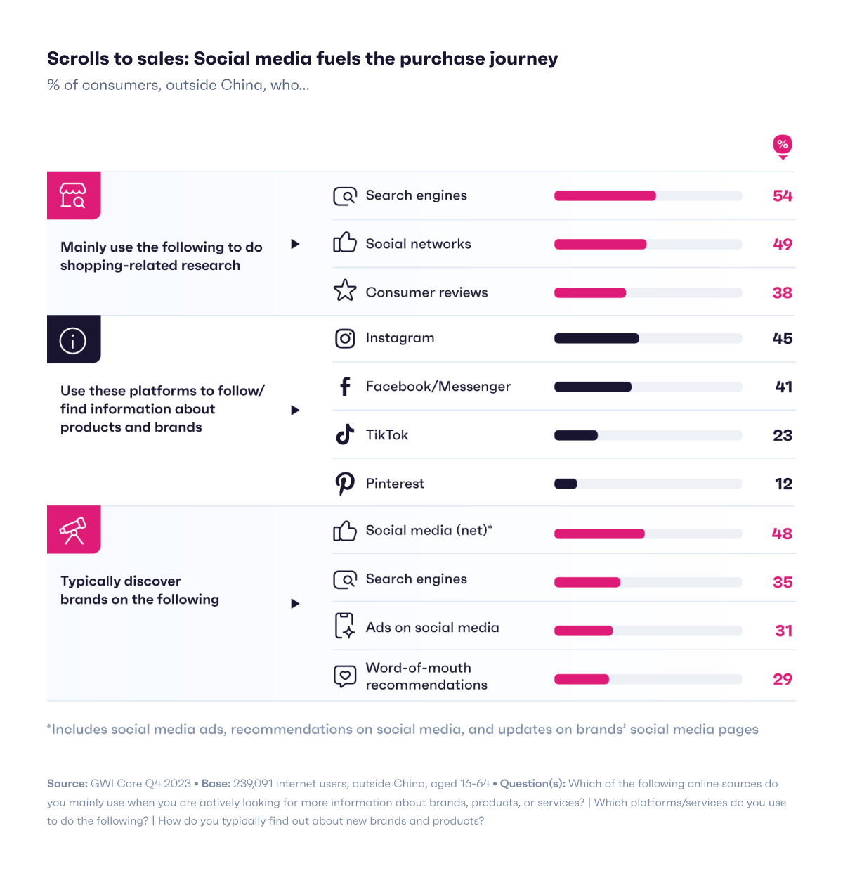 Chart showing which platforms people use to search, shop and discover