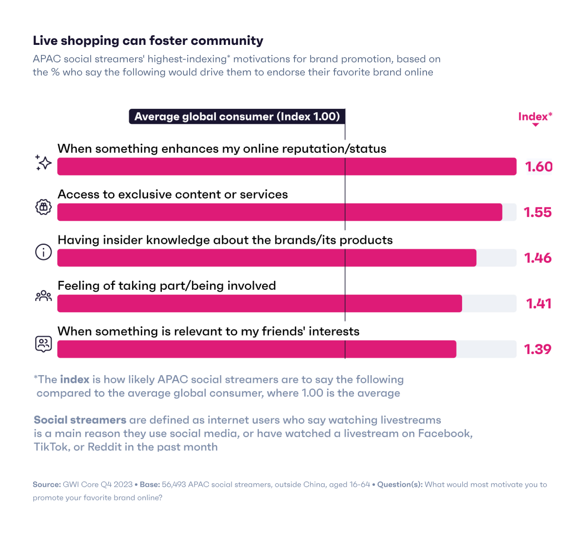 Chart showing whats makes APAC social media users buy online