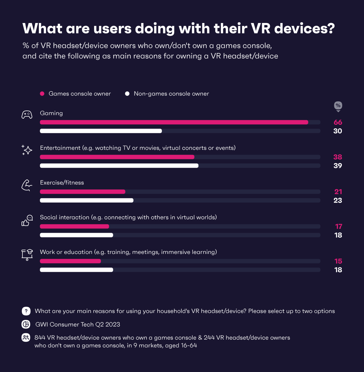  Chart showing what VR owners are doing with their devices