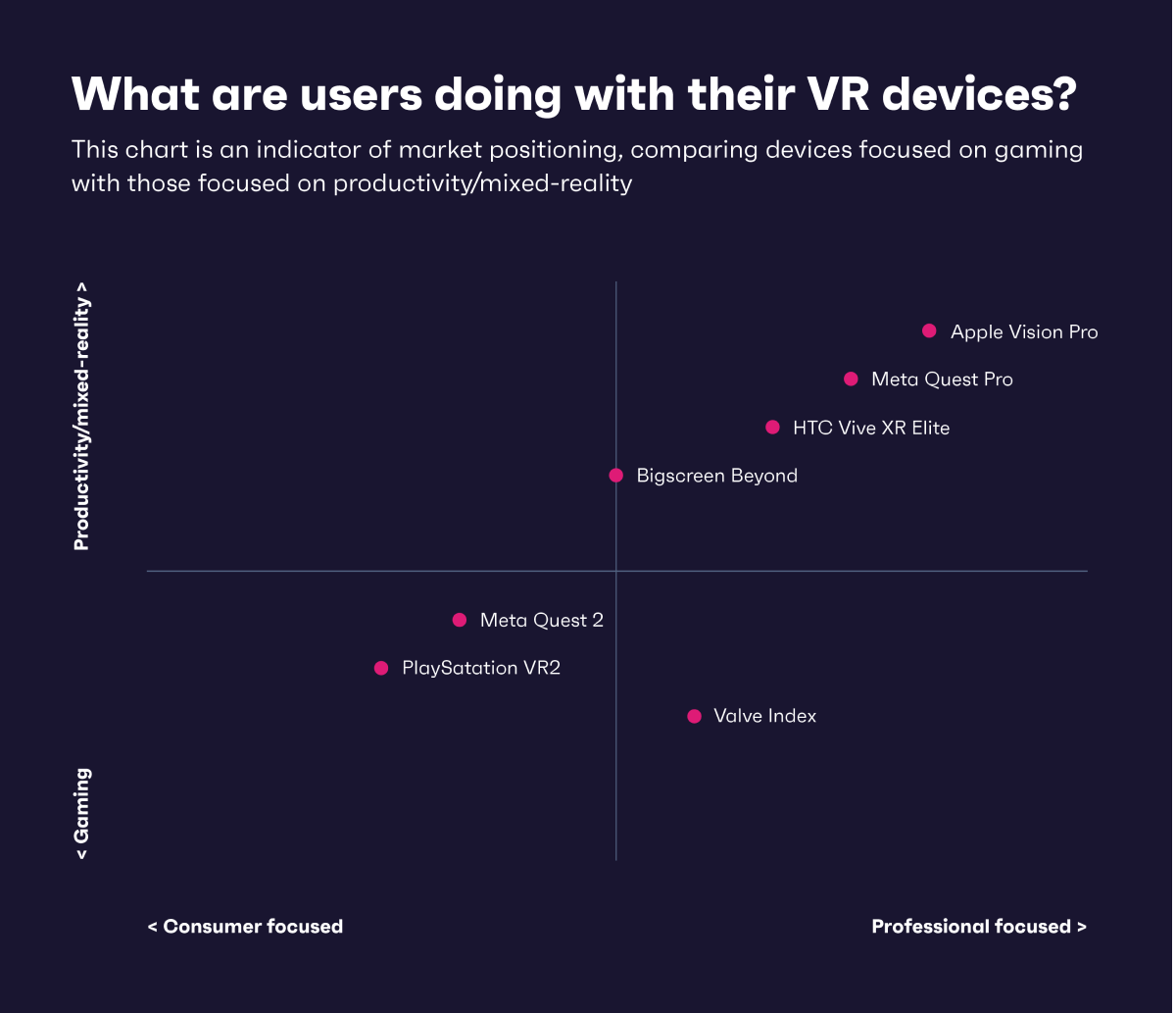 Chart showing what VR owners are doing with their devices